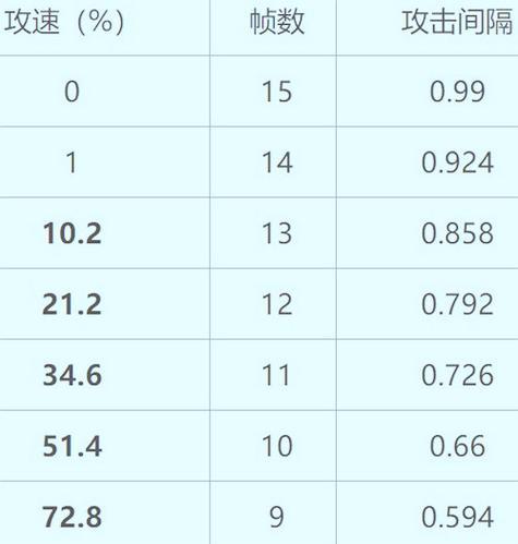 王者荣耀司空震攻速阈值表上限详解（探究司空震攻速上限）  第1张