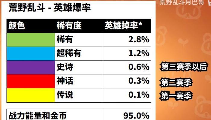 《荒野乱斗》游戏英雄爆发排行榜（揭秘荒野乱斗中最强的五位英雄）  第1张