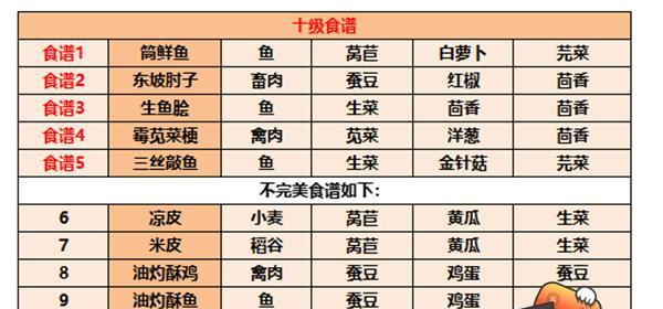 《江湖悠悠5级食谱全汇总——打造最强角色必备指南》  第1张